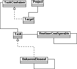 RuntimeConfigurable and UnknownElement